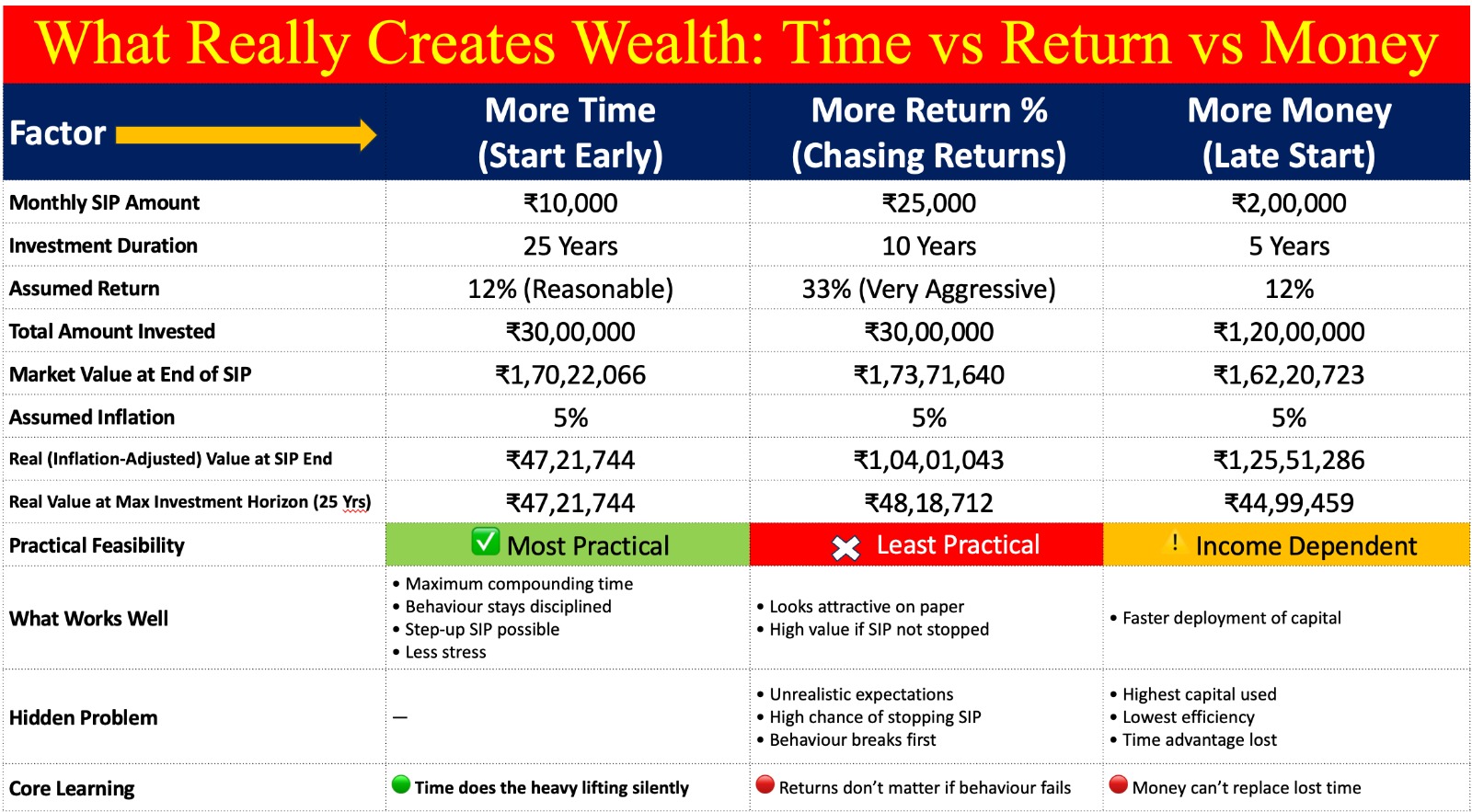 What really creates wealth: time versus return versus money. Starting early with a modest SIP at a reasonable return beats chasing aggressive returns or investing large sums late. Time does the heavy lifting silently.