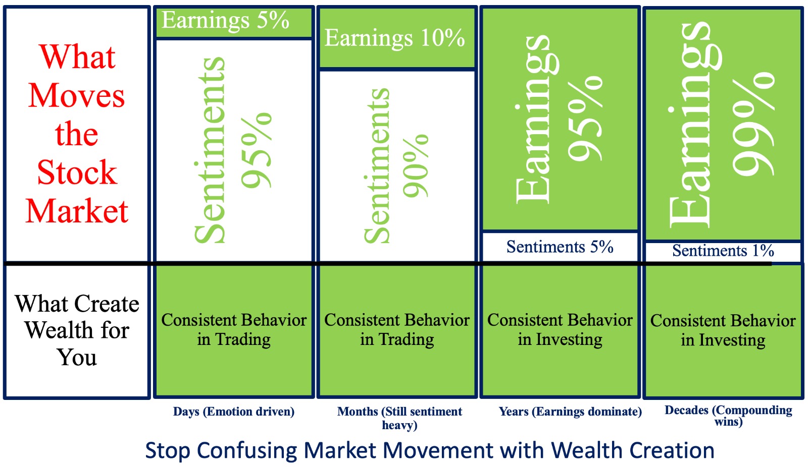 Stop confusing market movement with wealth creation. Over days and months, sentiment moves the market; over years and decades, earnings dominate. Wealth comes from consistent behaviour in investing.